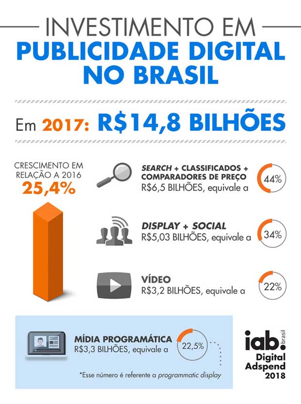 IAB Brasil Pesquisa AdSpend Publicidade Digital