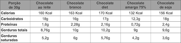 Tabela Nutricional Chocolate Cris Frasson coluna Nutrir-se 12