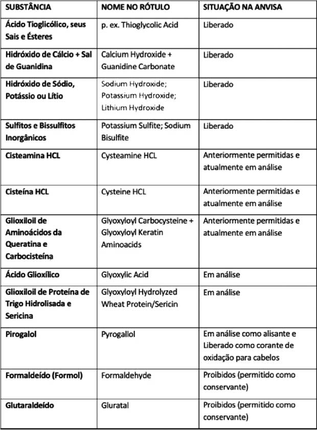 Lista de proibições Formol Anvisa